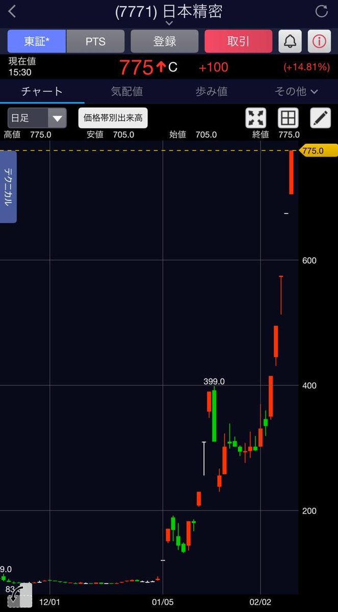 止まりません、大急騰。

日本精密（7771）
86円→775円/+801%
9バガー&amp;年初来高値&amp;ストップ高達成

私を見ている日本株投資家は
際限なく利益が出続けています。

ご参考までに。