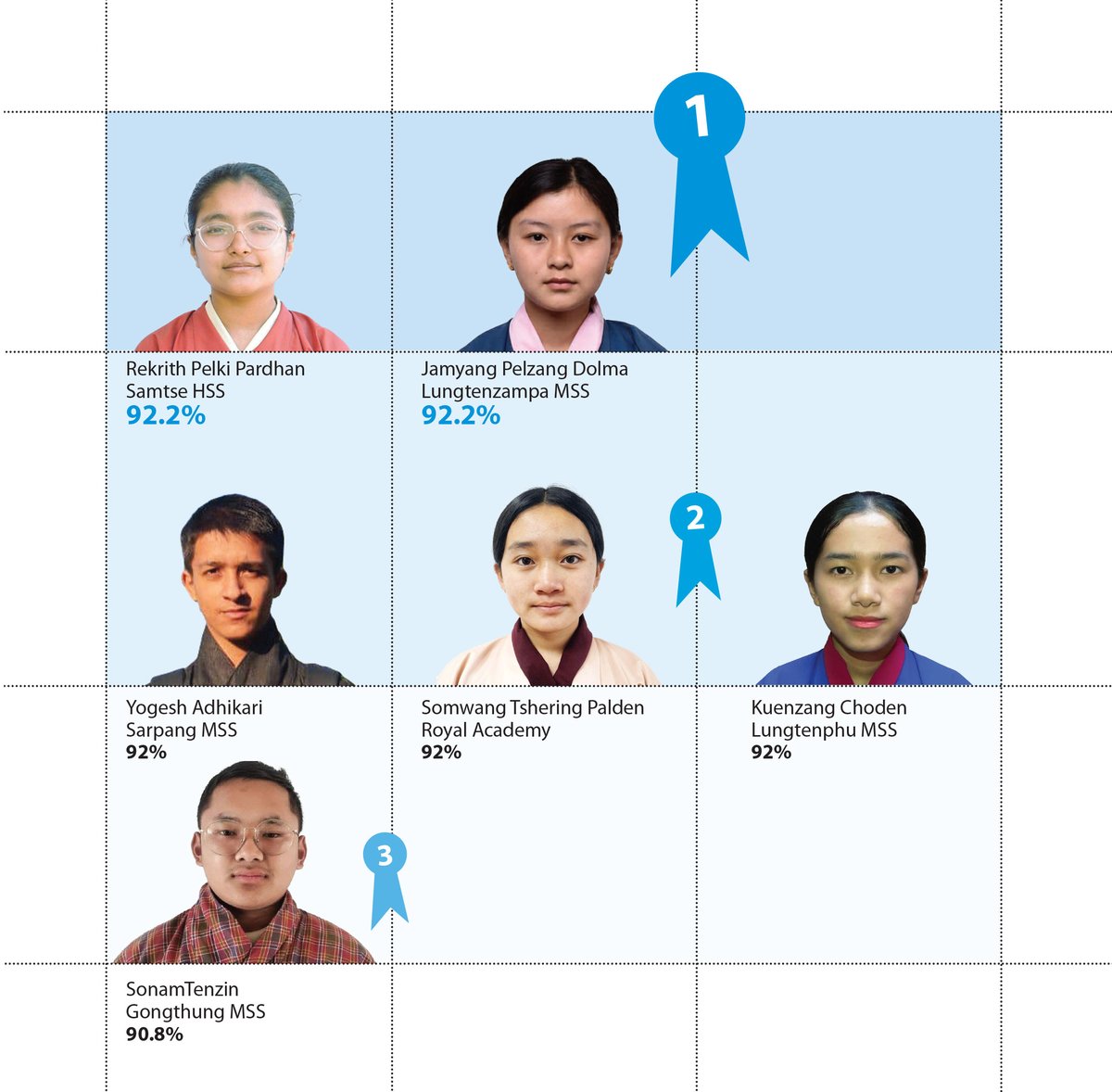 KuenselOnline's tweet photo. https://t.co/4SkxubfRDx
#results #examination #education #MoESD #ClassX #BCSEA #Bhutan https://t.co/2JkRbusfgf