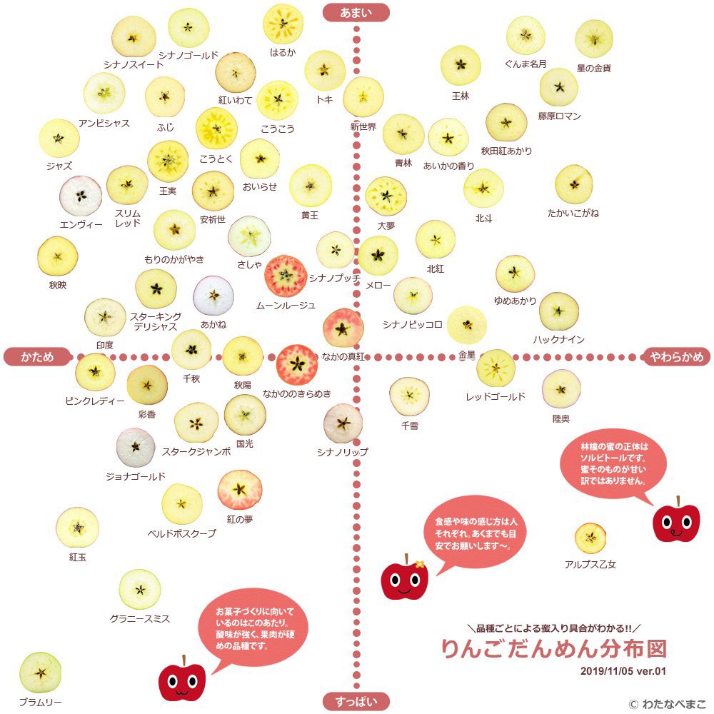 #蘋果小知識

台灣蘋果市場約70%來自青森蘋果。日本青森蘋果輸出第一名的國家就是台灣，佔外銷比例達70~80%。

蘋果的台語發音叫phông-kó(捧夠)。
有人誤以為就是「蘋果」的漢語發音。其實台語phông-kó的發音來自法文 pomme
另外一個蘋果的台語叫 lin-gòo，這是來自日語: 林檎(りんご)