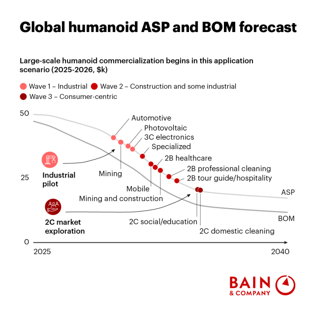 Over the next decade, humanoid robots will move from early exploration to real-scale applications, with adoption unfolding in waves. Take a closer look at the three phases set to redefine industries. bit.ly/4krnzzq
