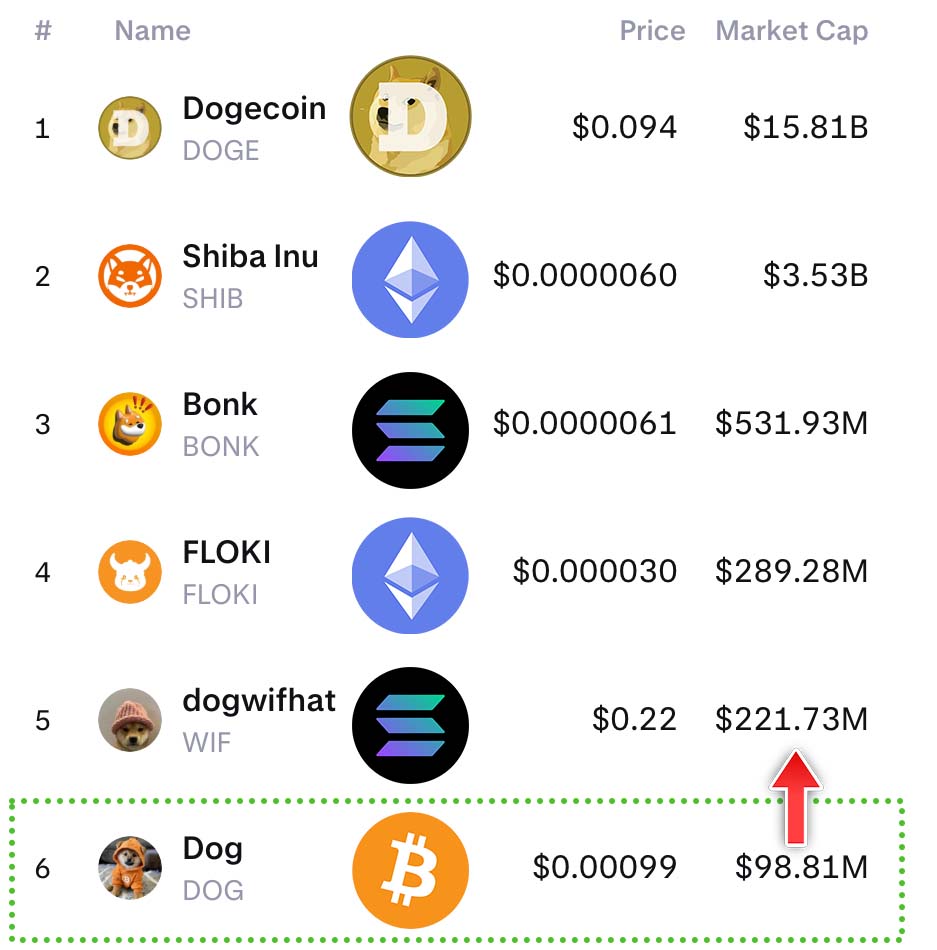 The #1 Bitcoin $DOG Memecoin is going to flip all of the above 🆙 

JOIN THE FREE &amp; FAIR MOVEMENT ✊