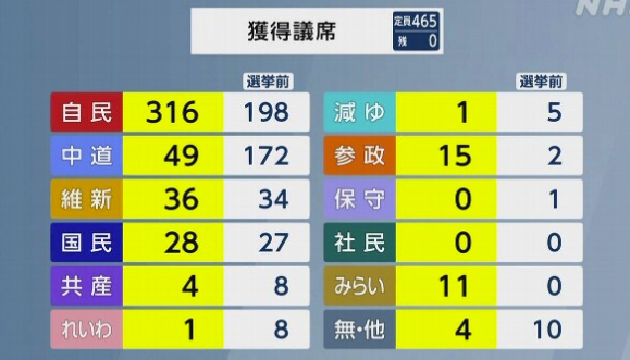 いまネットでは「みらい」の票がおかしいと話題になっている。
「みらい」の票は
①立憲支持者
②でも宗教が嫌い
③れいわに入れたいが馬鹿ばっかり
④死んでも保守系には入れたくない
⑤国民民主は保守補完勢力…
「みらい」ってTVでITとか言ってて賢そう
という意識高い系ではないかと予想
