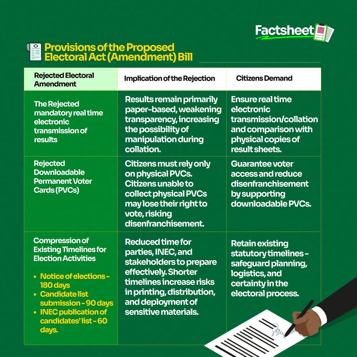 DSamsonItodo's tweet image. As the @NGRSenate reconvenes for its emergency meeting today, we urge them to elevate public interest above personal political calculations and ensure that the final Electoral Act:

*Guarantees real-time electronic transmission and colation of polling unit results
*Allows for…