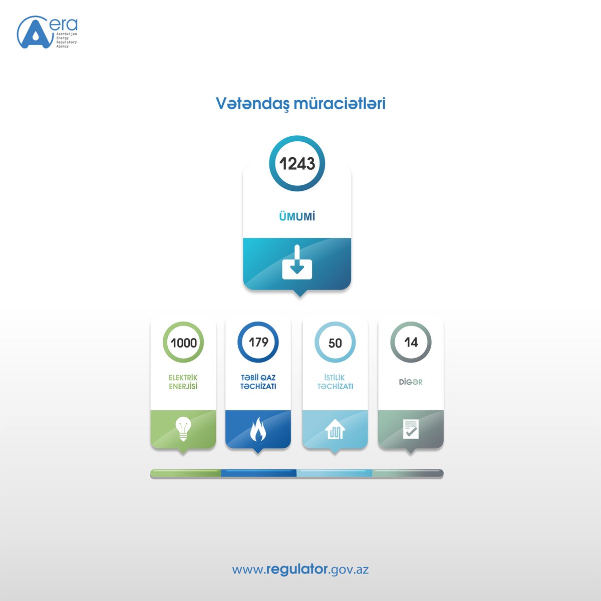 aeraregulator's tweet image. ℹ️ #EMTA 2026-cı ilin yanvar ayı üzrə fəaliyyət istiqamətlərinə dair nəticələri açıqlayıb. 

Ətraflı: 🔗 regulator.gov.az/az/press-reliz…