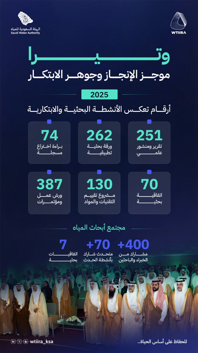 WTIIRA_KSA's tweet photo. في عام 2025، واصلت #الهيئة_السعودية_للمياه، عبر معهد #وتيرا، تعزيز الابتكار والبحث العلمي في قطاع المياه، محققة إنجازات بارزة في المجالات العلمية، وبراءات الاختراع، والشراكات، والمشاريع الابتكارية، لتؤكد ريادتها في الحفاظ على الموارد المائية وضمان استدامتها للأجيال القادمة.

#للحفاظ_على_أساس_الحياة
