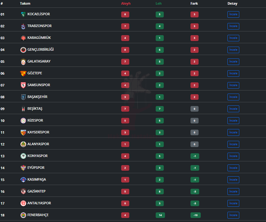 Süper Lig'de 21.hafta itibariyle oluşan Aleyhe Lehe hata durumu.