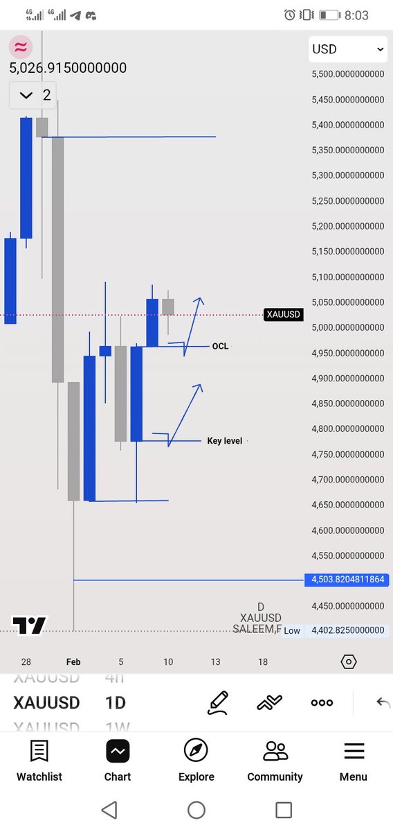 On daily timeframe we have 2 keys level we should see gold back to one of them and go up because we oredy get break out in daily MSS so we are bullish 🧘‍♂️🧘‍♂️📈📈