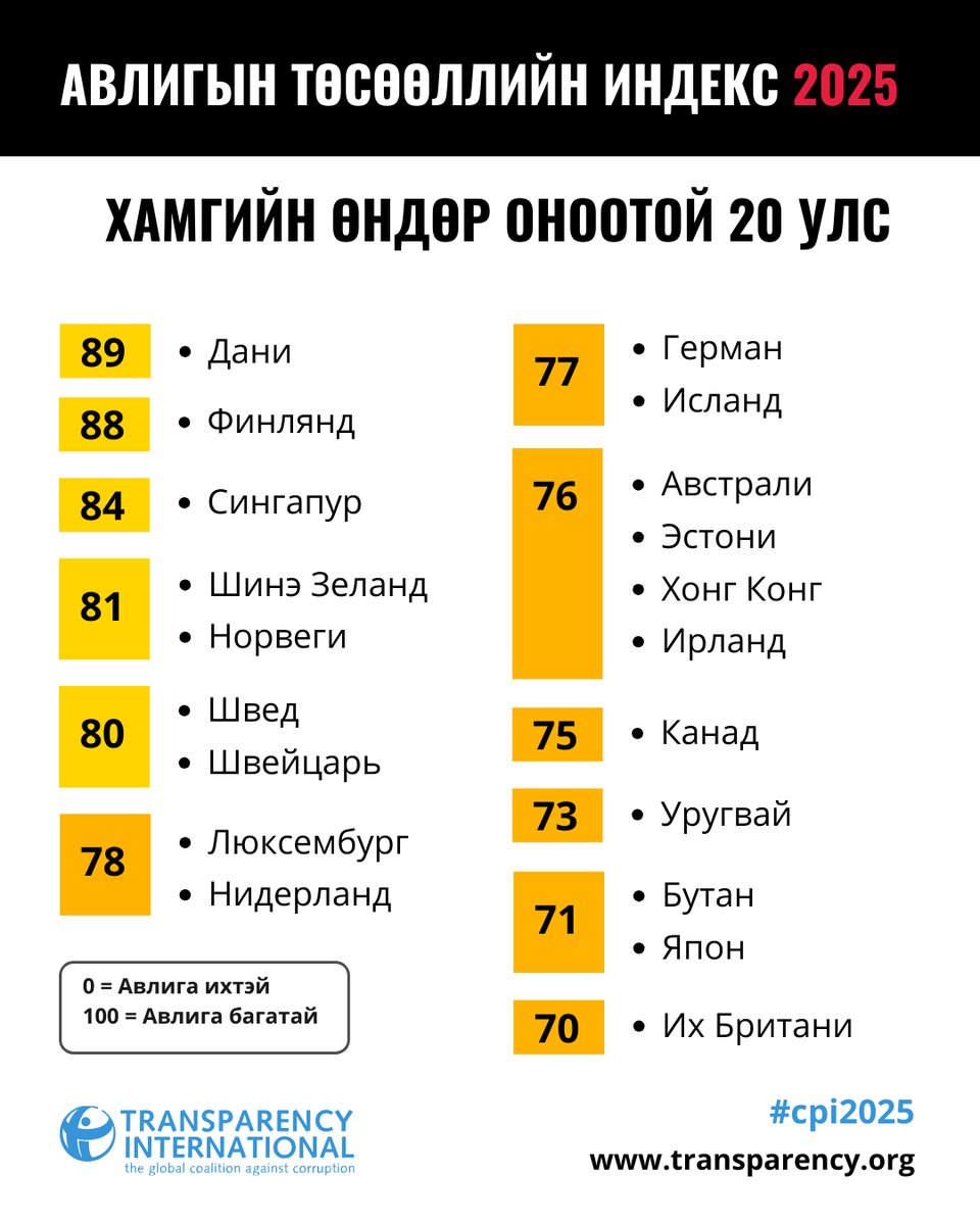 TransparencyMn's tweet photo. 🌐АВЛИГЫН ТӨСӨӨЛЛИЙН ИНДЕКС 2025 ГАРЛАА!Дэлхийн 182 улсын авлигатай тэмцэх түвшинг үнэлж, оноо болон эрэмбийг танилцууллаа.
📑АТИ-ийн тайланг доорх холбоосоор авна уу:
https://t.co/qgyj9HJolo
📰АТИ-ийн хэвлэлийн мэдээ болон МУ-д хандсан зөвлөмжийг ⬇️:
https://t.co/65PRZNa6Xy https://t.co/fraLeI6paw