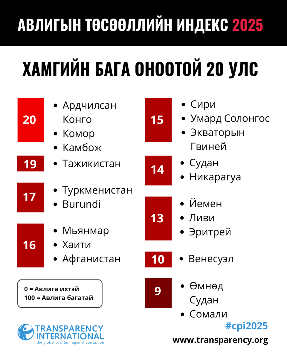 TransparencyMn's tweet photo. 🌐АВЛИГЫН ТӨСӨӨЛЛИЙН ИНДЕКС 2025 ГАРЛАА!Дэлхийн 182 улсын авлигатай тэмцэх түвшинг үнэлж, оноо болон эрэмбийг танилцууллаа.
📑АТИ-ийн тайланг доорх холбоосоор авна уу:
https://t.co/qgyj9HJolo
📰АТИ-ийн хэвлэлийн мэдээ болон МУ-д хандсан зөвлөмжийг ⬇️:
https://t.co/65PRZNa6Xy https://t.co/fraLeI6paw