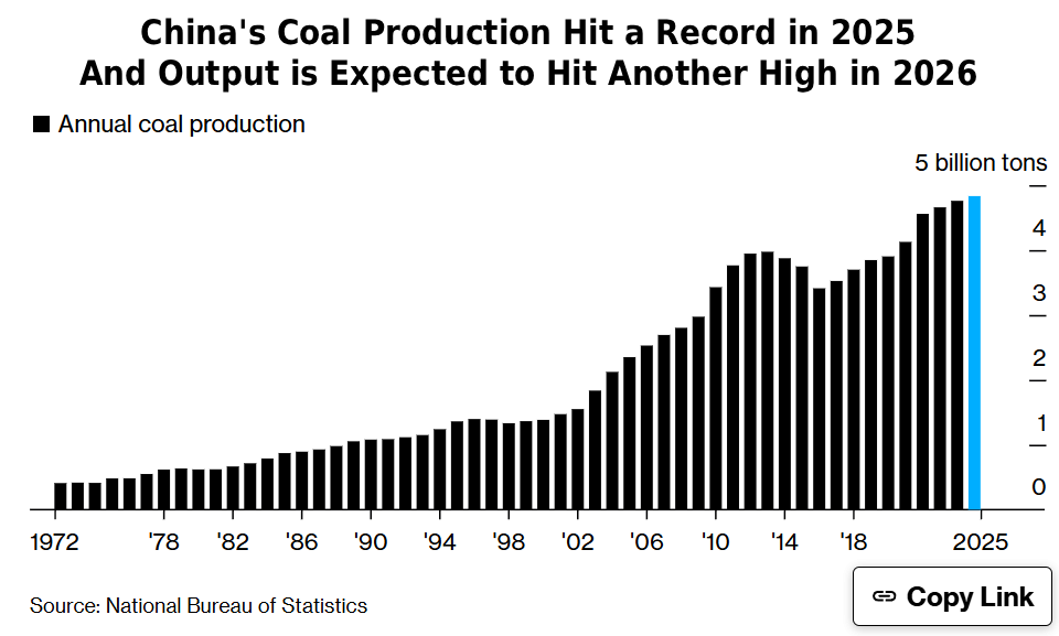 Will China's coal production hit another record this year? 🇨🇳🪨

China’s main coal industry body warns that imports may fall if Indonesia moves to restrict shipments

They see production hitting a record 4.86 billion tons in 2026, but could go higher if imports drop sharply