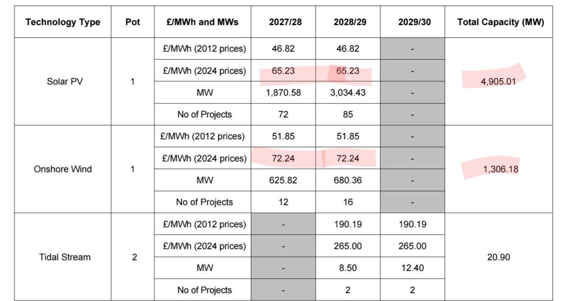 BREAKING: UK govt auction secures 4.9GW new solar at £65/MWh and 1.3GW new onshore wind at £72/MWh, 13% and 21% below the price cap respectively.

All due online by 2029.