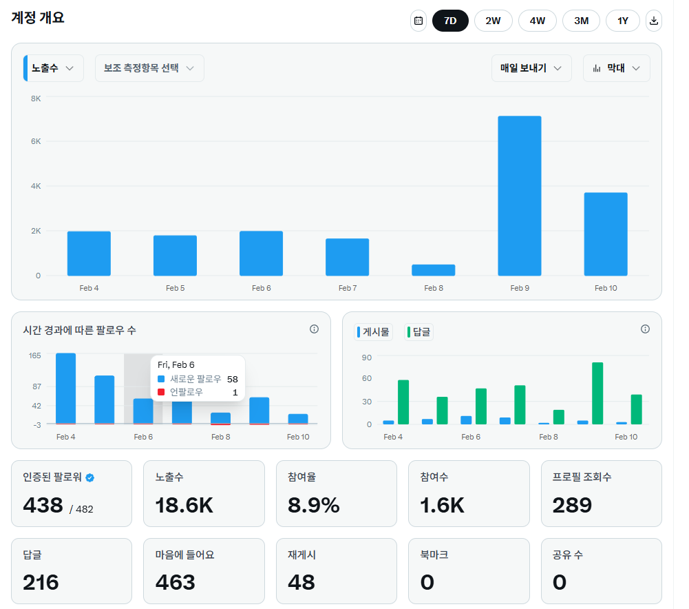 horangi129's tweet image. 파딱달고 7일이 지났습니다 트친분들과 같이 소통하려고 댓글 달고 알티 날리고 선팔 날리고 많은(?) 노력을 했습니다. 

그 결과 어제 노출수가 많이 올랐고 나름 만족하고 있습니다!
하.지.만 전 이걸로 끝이 아니기에 더 성장하고 더 발전하려고 합니다 
아직 성장판이 열려 있기 때문에 어제 한…
