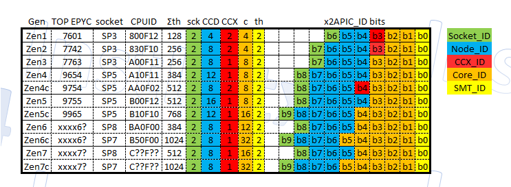 InstLatX64's tweet photo. My current knowledge of #AMD #EPYC topologies:
#Zen #Zen2 #Zen3 #Zen4 #Zen5 #Zen6 #Zen7 https://t.co/bkufyRt1m4