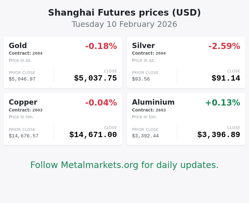 Metalmarketsorg's tweet photo. Shanghai Futures, 10 February 2026
Follow Metalmarkets for daily updates. https://t.co/nIQGD4JAlB