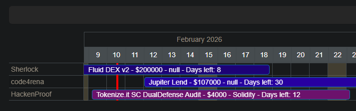 - 1 active contest 

- 1000+ wardens/watsons on the sidelines waiting to prove themselves

those worried about overpriced audits,
you wouldn't get a better time than rn

keep audit contests alive 🫡