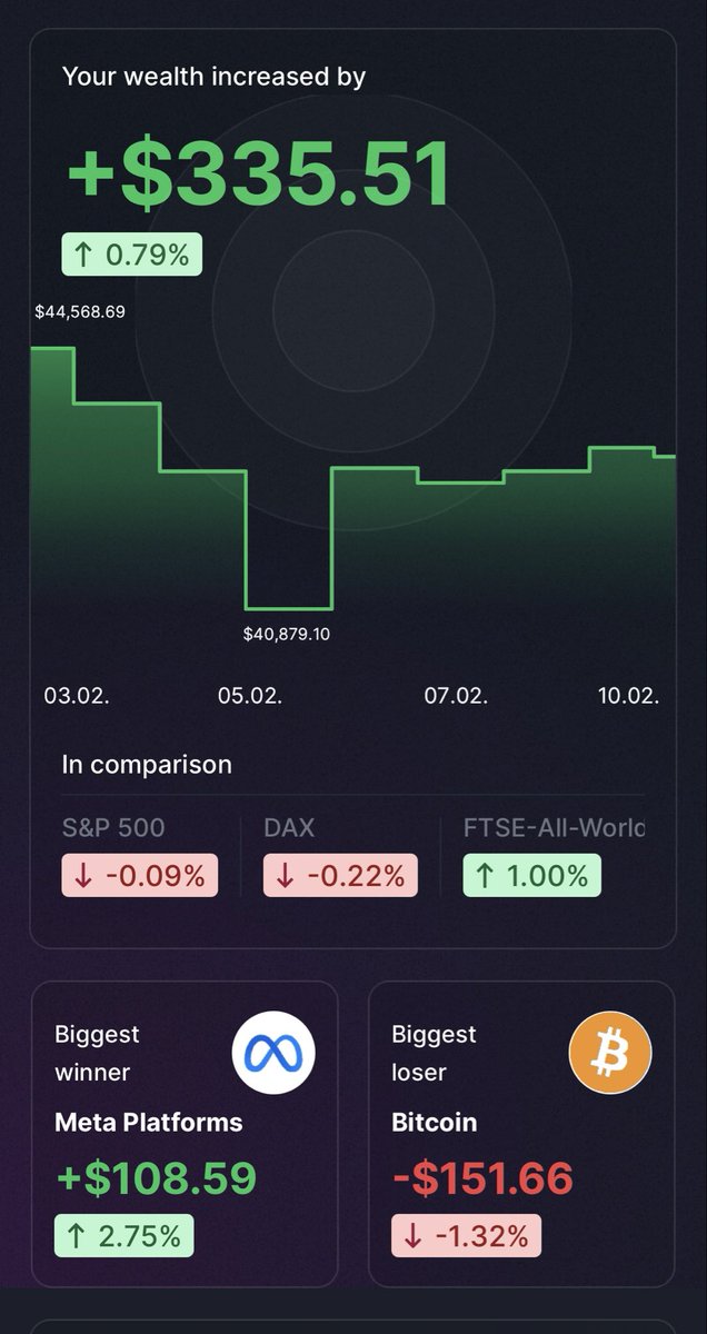 Day 40/365

Good morning, 𝕏 Family!

Yesterday, the week unexpectedly started with a green day for me.

+$335 (+0.79% ✅ portfolio performance)

Keep the momentum. A productive Tuesday is the bridge between a strong start and a legendary finish.

Have a great Tuesday, guys!