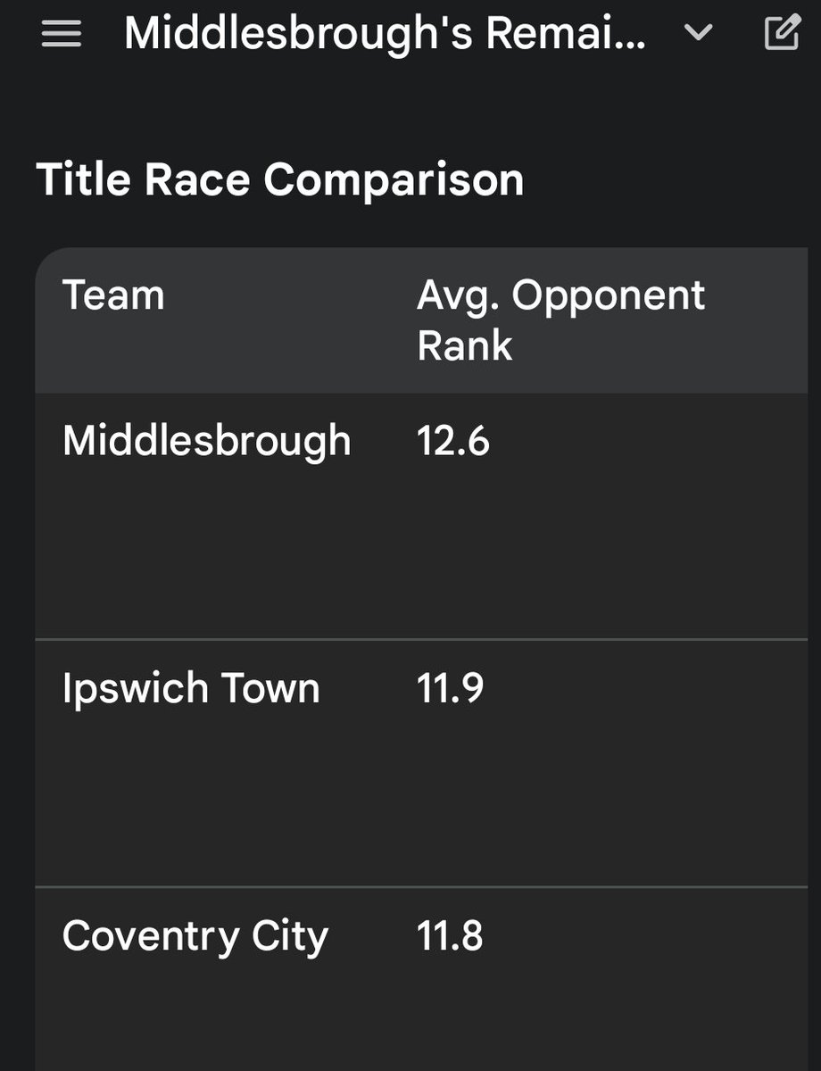 Easiest run in on paper out of the top 3. 
8 wins and a couple of draws I think we get us over the line 🙏🏼#utb #boro