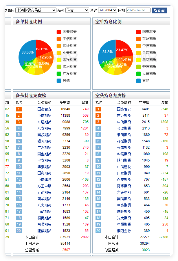 Yesterday's data from SHFE showed that silver long and short positions were balanced, with Zhongxin Futures being Number one bear and Zhongcai ranking only 8th. Gold bulls have completely crushed bears, with net long positions exceeding about 220%. Feb.10's data is as follows.