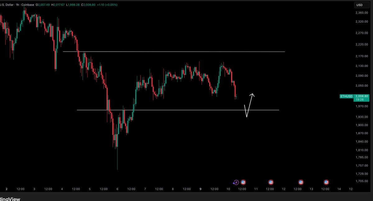 $ETH / $USD - Update 

Same on Ethereum. Could now be looking likely for a move down to $1950 support zone

Again we wait for reactions and act based on this. I still want to see $2200 tapped later on.