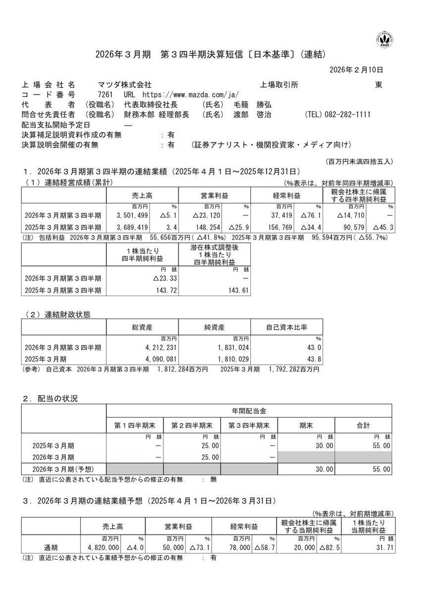 PBR0.49倍の（7261）マツダが前日比12%高‼️📈決算で業績回復を確認
