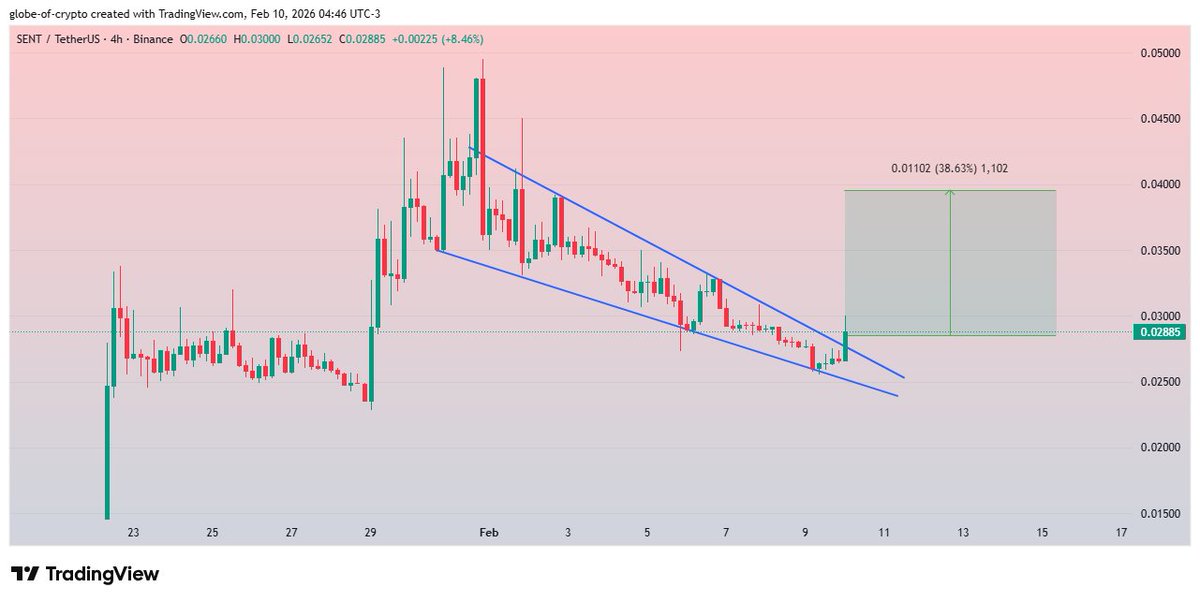 GlobeOfcrypto1's tweet image. $SENT #SENT 
Breaking Falling Wedge on 4H Chart.
Successful retest can fuel a 35-40% sharp rising✍️