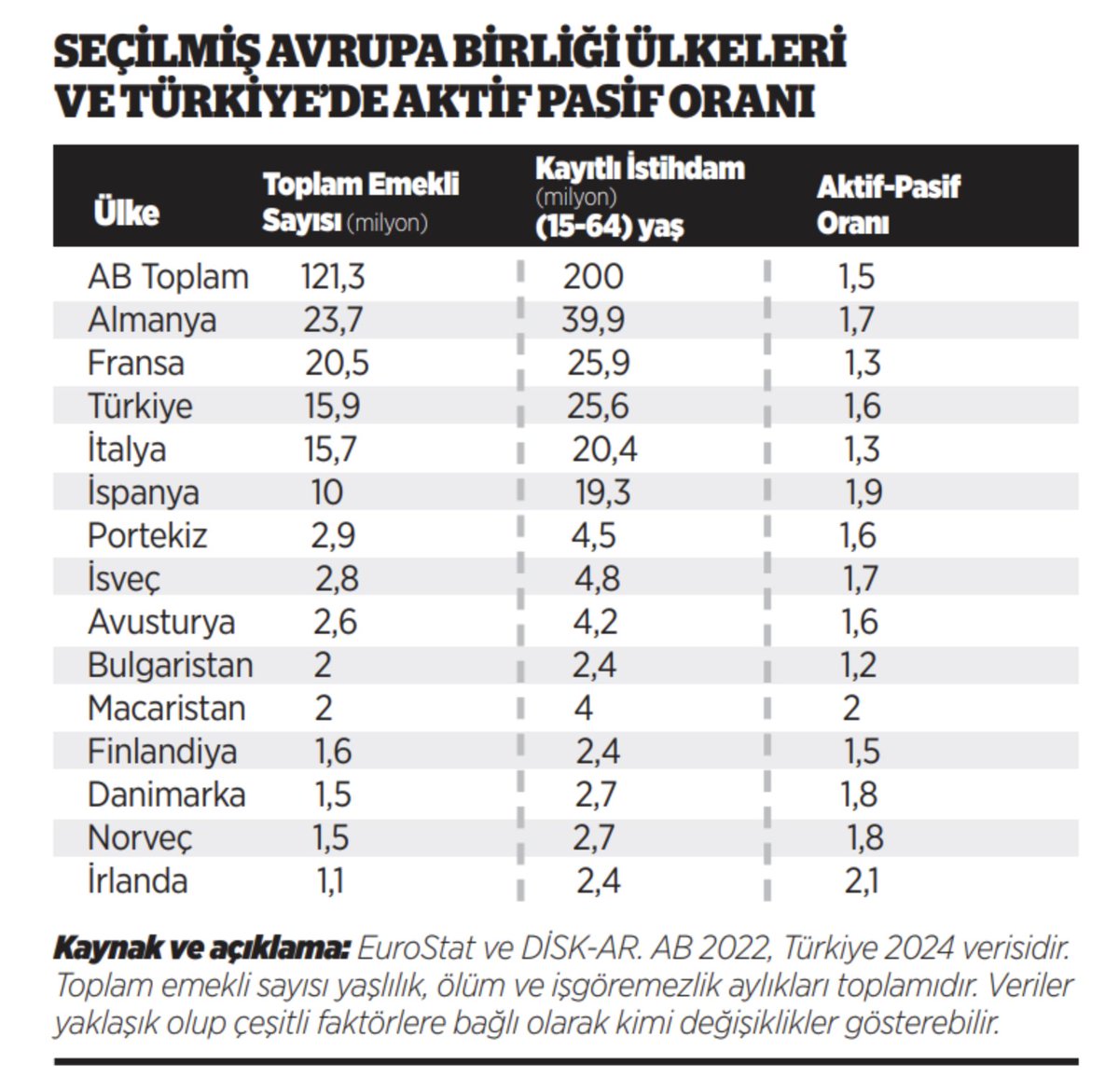 Emegin_Halleri's tweet image. Bunları grafikle anlattım, şekille anlattım, tabloyla anlattım, makaleyle anlattım, raporla anlattım, twitle anlattım, TV'lerde anlattım.  Anlattım da anlattım...

Eşofmanlı Şevket Hoca gibi her yolla anlattım!

Ama yine aynı ezber, yine aynı ezber!

Yok SGK iflas ediyormuş da…