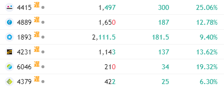 投資は計画的な積み重ね。
ギャンブルではなく、しっかりと「信頼」と「流れ」を読んでいくものです🙏

最近のパフォーマンス📈
<4415> +25.06%
<4889> +12.78%
<4231> +13.62%
<6046> +19.32%

次に注目する銘柄をピックアップ中！
詳細はこちら👇
🎯 line-e.com/qBzlmqq

#日本株 #東京新聞杯