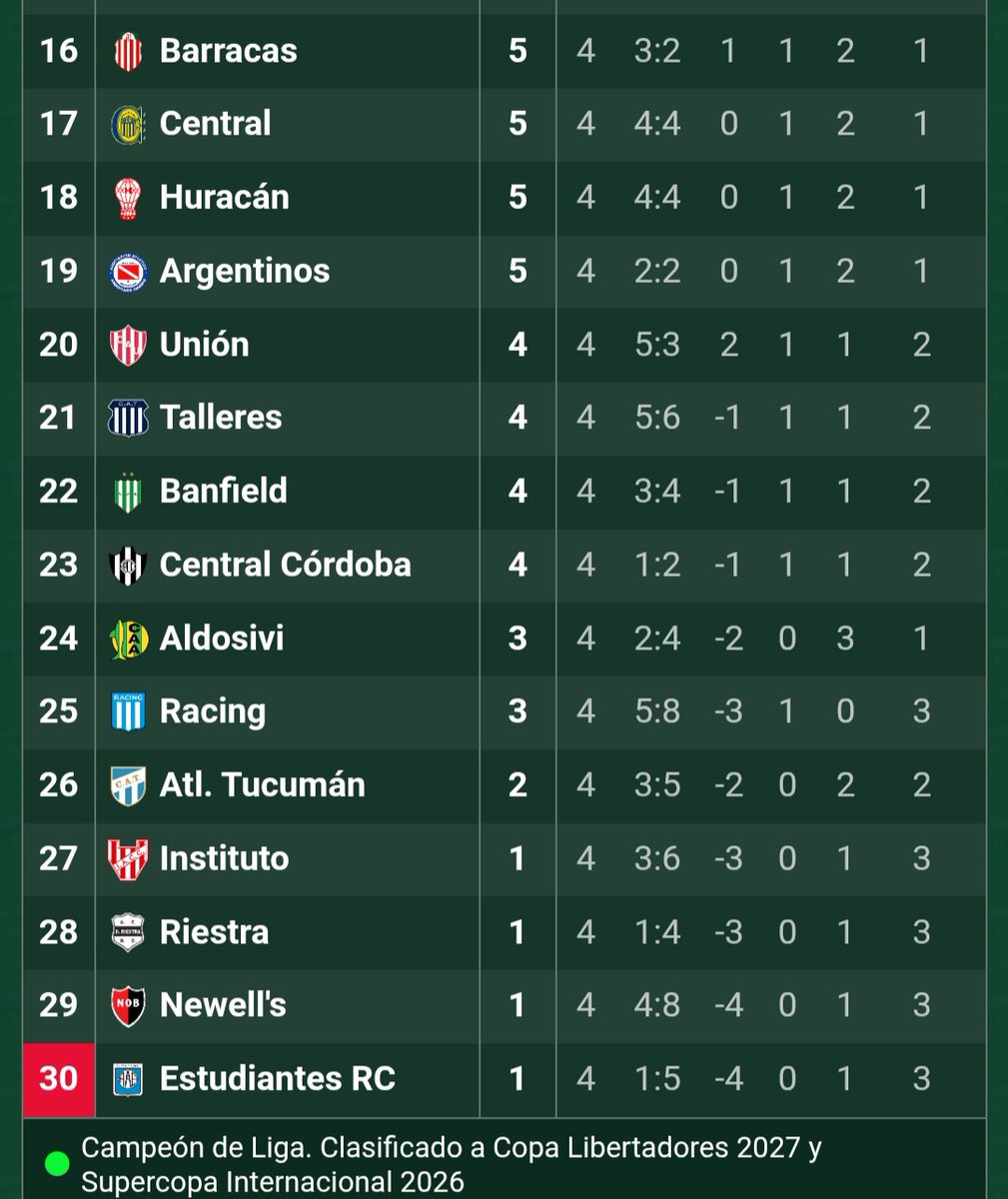 Bocaesglobal's tweet photo. TERMINO LA FECHA 4 DEL TORNEO APERTURA DE #LPF 

 Finalizó la fecha 4 y el torneo  queda asi:
✅Independiente rivadavia estaría siendo campeón de la liga mientras boca estaría puesto 10.
❌Estudiantes RX se estaría llendo a la B sumando apenas un punto.
#Bocaesglobal #Tabla https://t.co/hrrLRYum0v