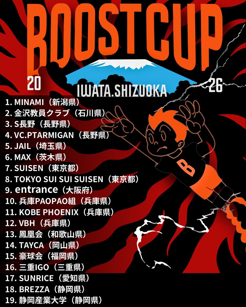 BREZZA_2011's tweet photo. ぶちあげろ！バレーボール！！
今年度の【BOOSTCUP】参加チームです。
今年も全国各地からご参戦いただきありがとうございます。

#BOOSTCUP
#ブーストしようぜ
#ぶちあげろバレーボール
#静岡産業大学磐田
#あと１チームは後日発表
#観戦可 https://t.co/BvWm8Pe6xD