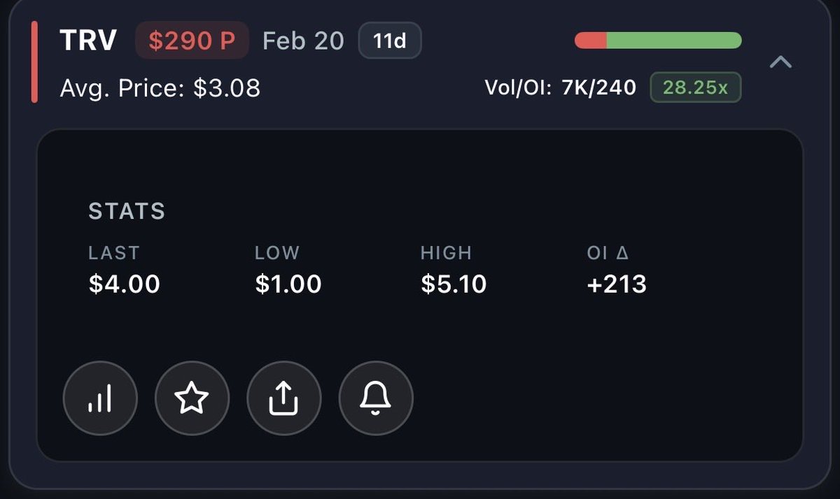 heliumsetup's tweet photo. $TRV Travelers 

Over $2 million traded on the Feb $290 puts 

TRV $290P 02/20/2026

28X normal volume 

Many insurance companies hit apparently due to new OpenAI insurance add on 

$TRV had some cluster insider sales filed today from top execs too. 

Caution if long ⚠️ 🩸🩸 https://t.co/3rHbat5RUP