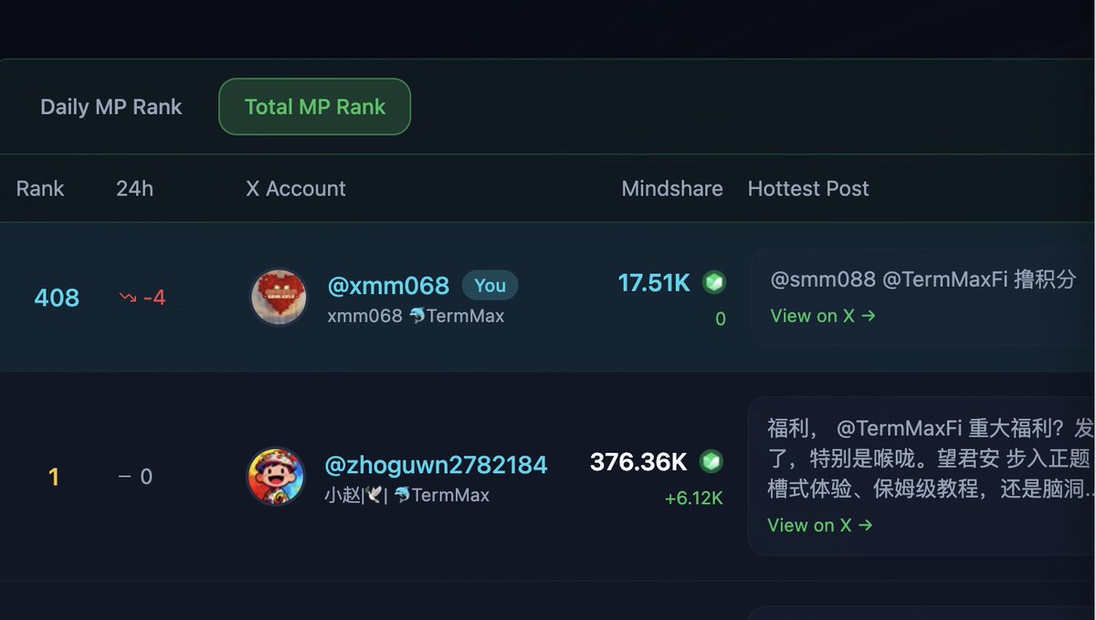 xmm068's tweet photo. MP好多天没更新了，我快一个月没涨分，天天0分，偶尔给一点点，越肝排名越掉，心态有点崩，但还是不想放弃😂”
@TermMaxFi https://t.co/eXvhedU4S4