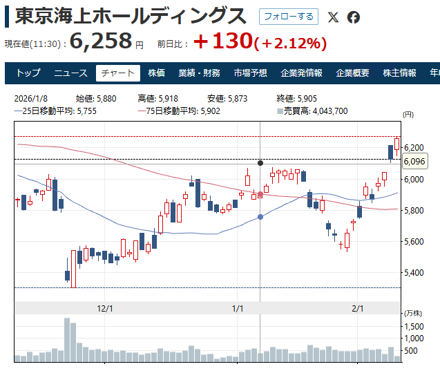 俺たちの東京海上8766
高額医療費もガンガン上げる高市おばちゃん
医療分野もインフレインフレだよ。はよ１万超えんかね