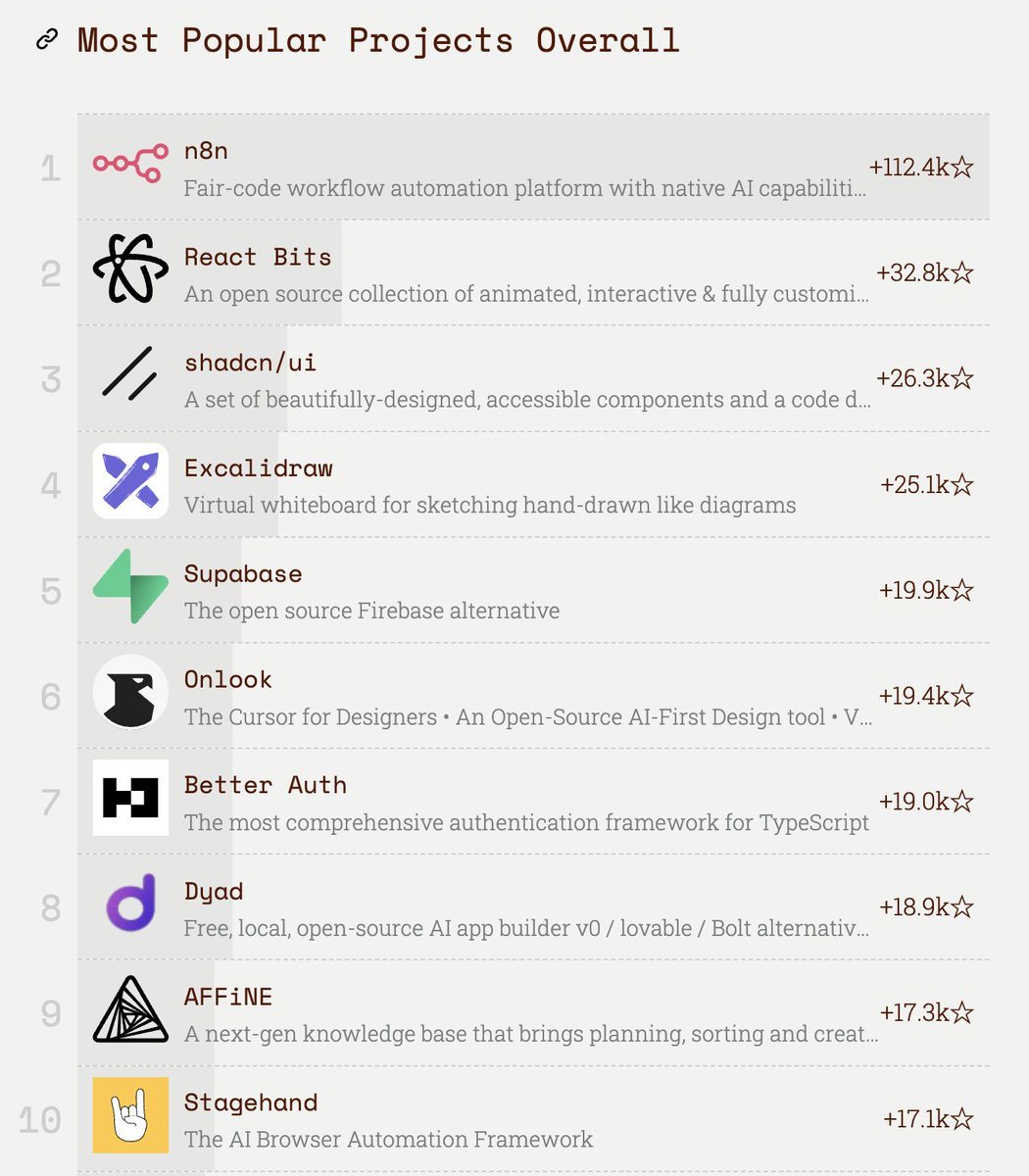alexyang's tweet photo. best of JS? Two repos I maintained are on the board

https://t.co/8OMTx58acS https://t.co/KvaEKENJwh