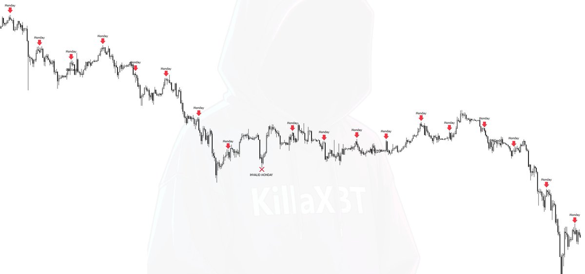You could have shorted $BTC every Monday for the past 4 months &amp; won 18/19 trades.

I have been banging on about this since October.  🤘