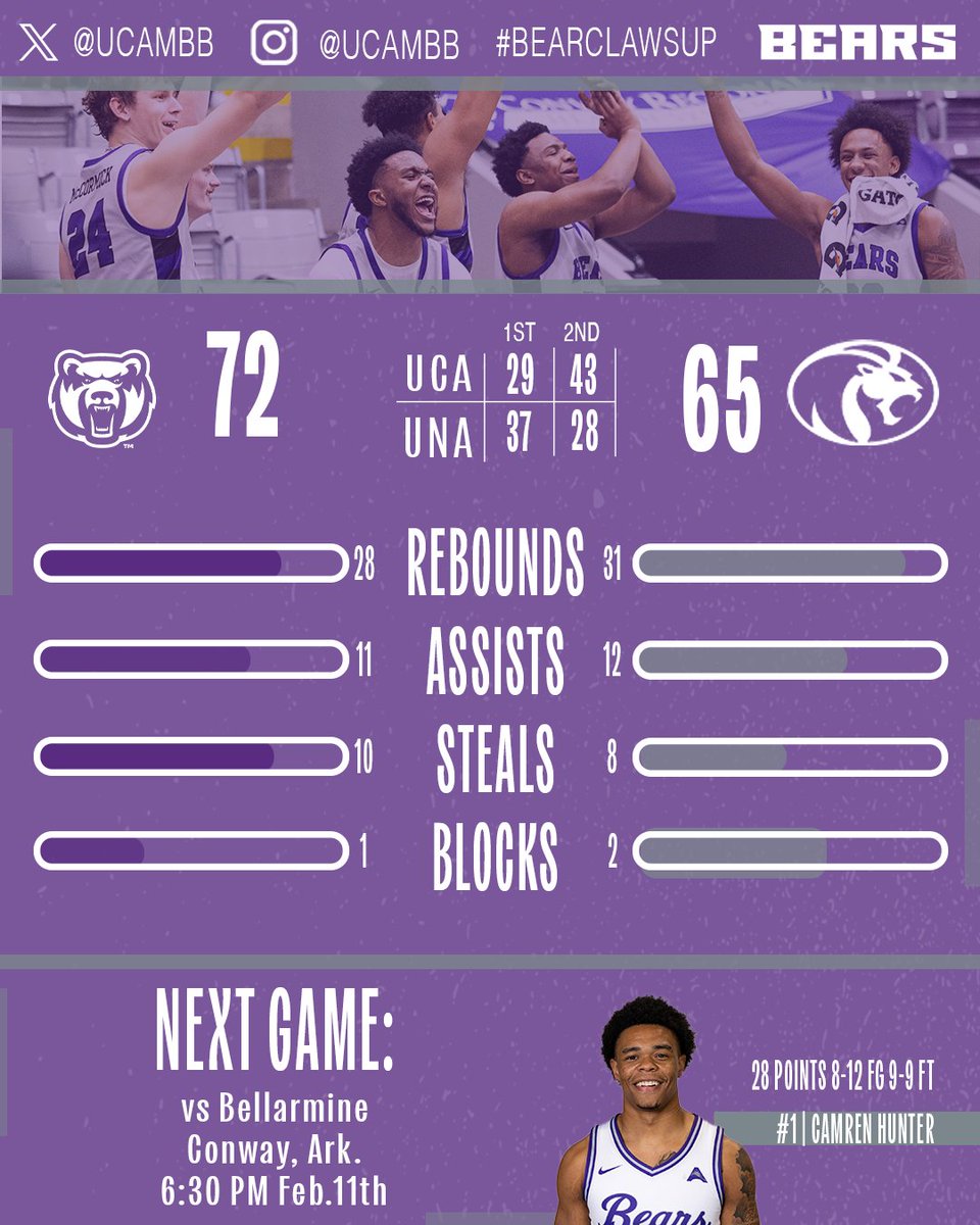 UCAMBB's tweet photo. Bears turned the Lions over 19 times and scored 25 points off those turnovers! 
#BearClawsUp https://t.co/SKkcUAFAf9