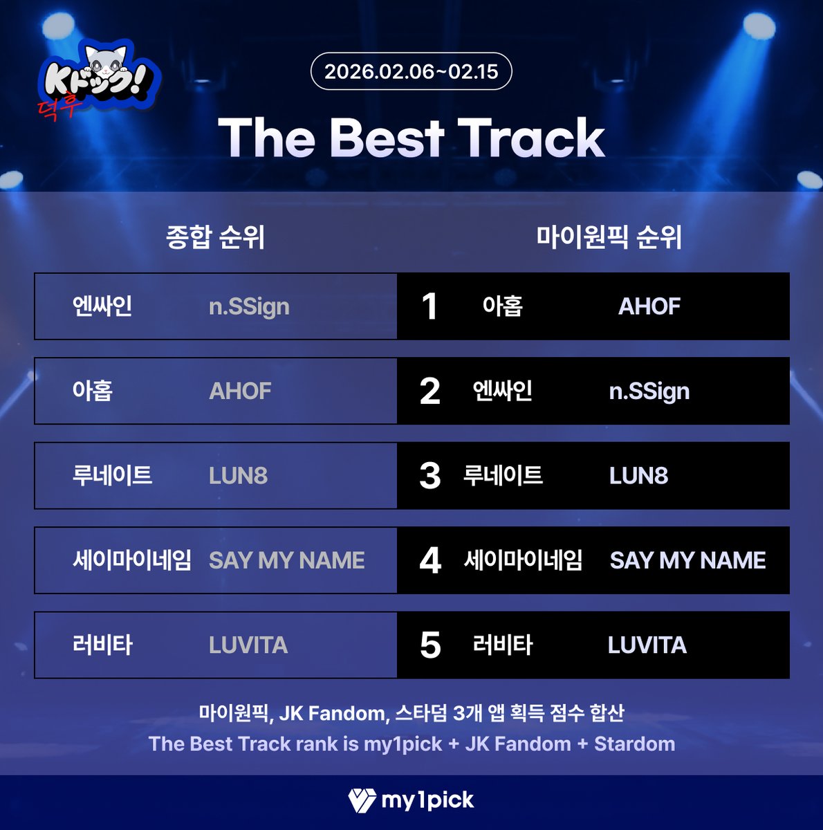 twt_my1pick's tweet photo. #마이원픽 X #Kドック
The Best Track📀

📺日本・朝日放送テレビ（ABCテレビ）出演のチャンス!

✅ 3社集計状況
🥇 #エンサイン 🥈 #アホプ 🥉 #ルネイト ④ #SAYMYNAME ⑤ #LUVITA

今すぐmy1pickアプリで投票しよう！
🔗 https://t.co/vRlDyV3zTf
---------------
#my1pick X #KDeoghu
The Best Track📀

📺A Chance to Appear on Asahi TV (ABC TV) in Japan!

✅ 3-Platform Tally Status
🥇 #nSSign 🥈 #AHOF 🥉 #LUN8 ④ #SAYMYNAME ⑤ #LUVITA

Vote on my1pck NOW!
🔗 https://t.co/vRlDyV3zTf