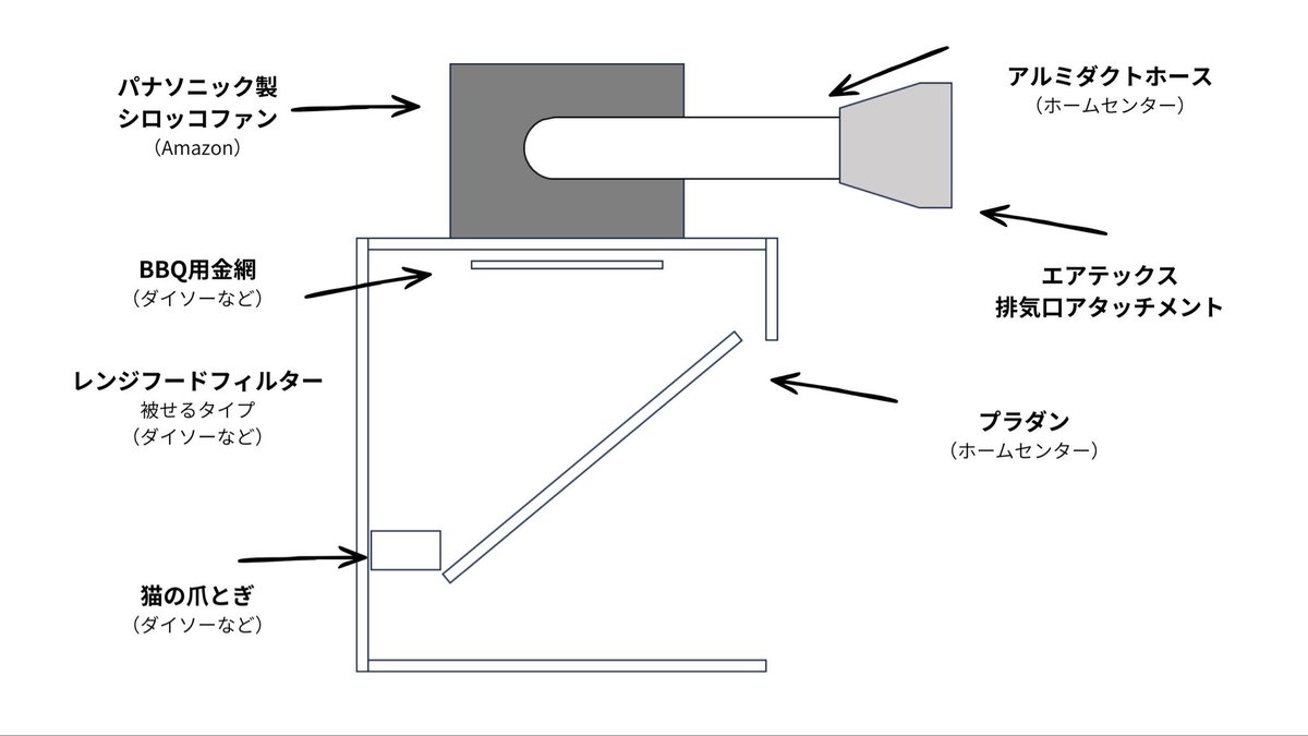satoshoo1988's tweet photo. 自作ブースが伸びてるのでもしかしたら需要ある感じ？
簡単に構造図と使ってる商品書き出してみました。ご参考にどうぞ https://t.co/jECBJWDqpe