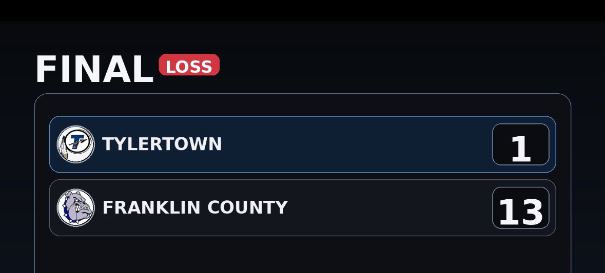 T_TownBSB's tweet photo. Franklin County 13, Tylertown 1.
Next up: Franklin Co @BulldogsFHS โ 02/12 (Away) โข 6:30 PM @TheEJlive @blake_levine @bshields0244 @davidzedelstein @msscoreboard @MSGRIDIRON @PrepBaseballMS @SouthwestBroad1
#ChiefsBaseball #MSBaseball #TylertownBaseball https://t.co/ATSmFMoMkZ