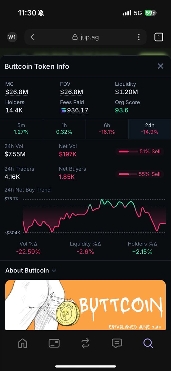 $buttcoin price down but holders up for 5m 1h 6h 24h, one last entry for all you buttlined individuals