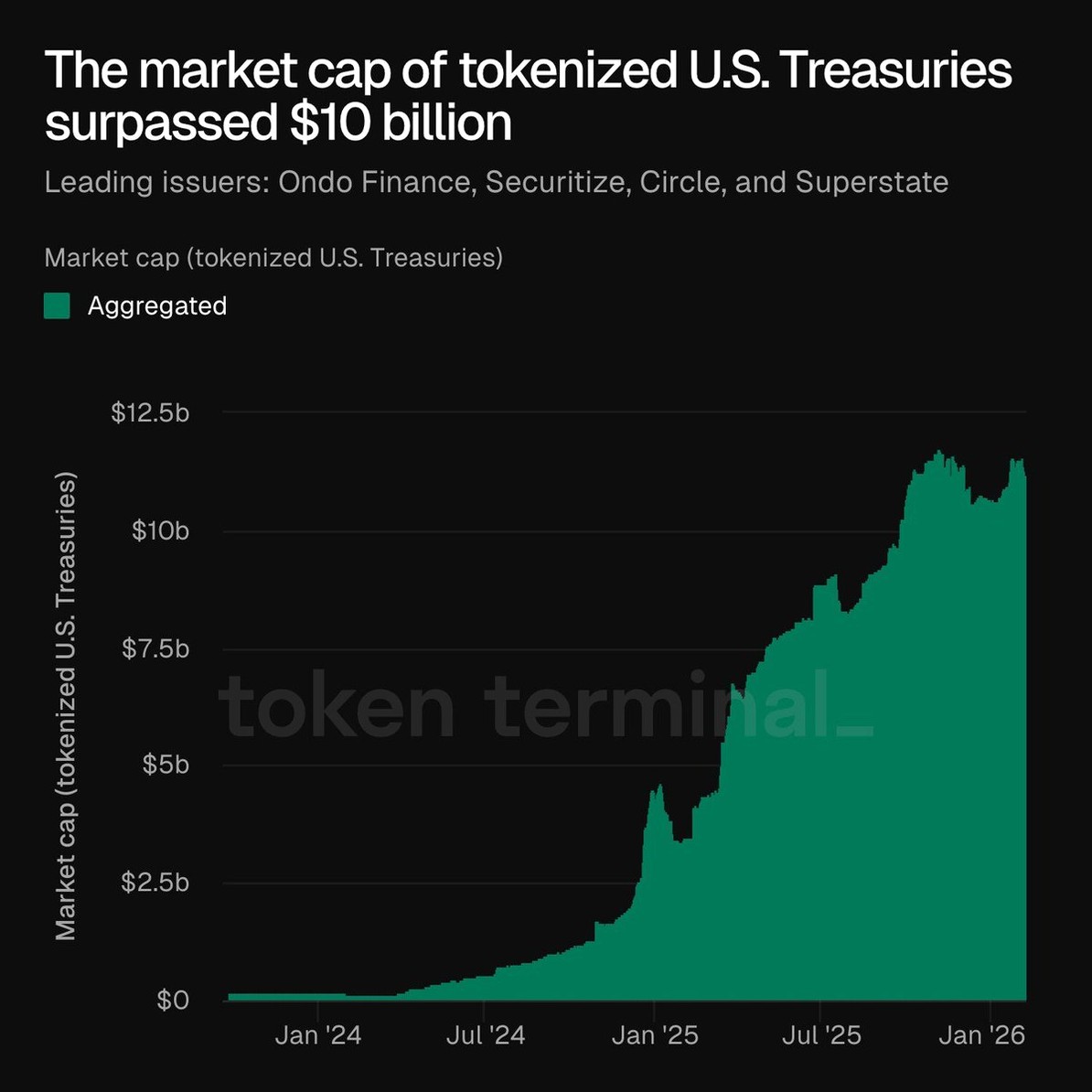 BlockPulseG's tweet image. 代币化美国国债的市值已突破100亿美元，主要发行方包括 Ondo Finance、Securitize、Circle 和 Superstate。
