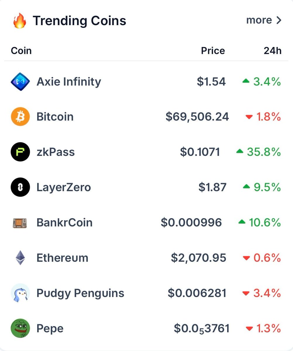 coingecko's tweet image. Most searched coins in the past 3 hours 🔥

Topping the list is $AXS, followed by $BTC, and $ZKP.

Have you searched for any of these charts?