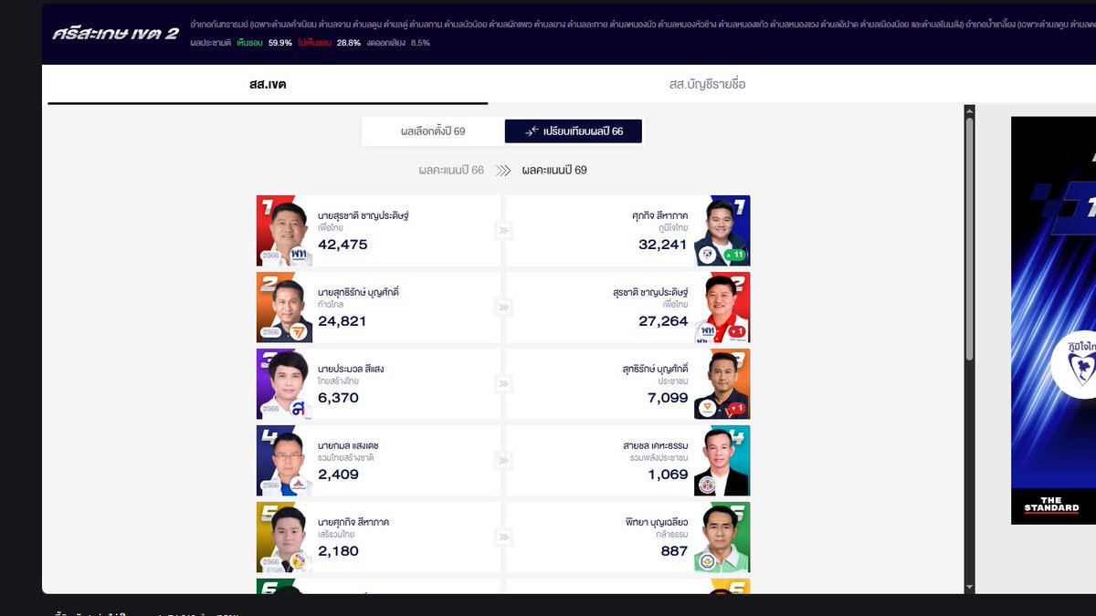 ศรีสะเกษ เขต2 อยากให้นับใหม่ด้วยค้าบบบ มาแบบม้ามืดเกิน😃
#เลือกตั้ง69 #เลือกตั้ง2569 #ศรีสะเกษ