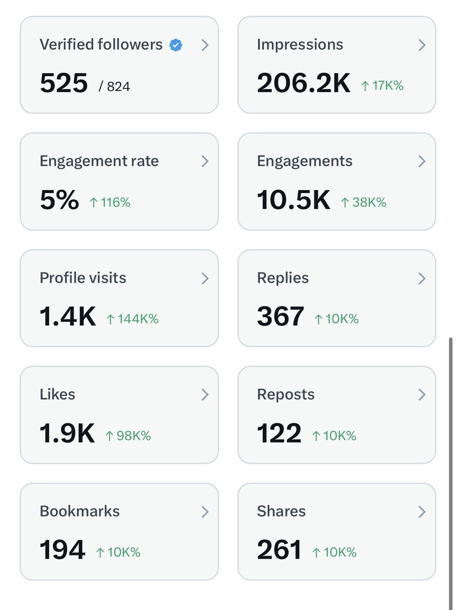 I have completed one month on X.

And this are the results which i get.

Looking more people to connect.

Like and repost this post and connect with me let’s engage this post everyone.

#viral #connect #grow #content #feed
#creation #trending #connect #follow