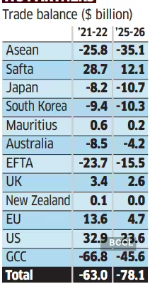 EconomicTimes's tweet photo. #ETGraphics: 60% of #India’s #trade to shift to preferential terms after #EU, #US, #GCC deals https://t.co/SGqKkaFlMJ https://t.co/PMKQJIsbE0