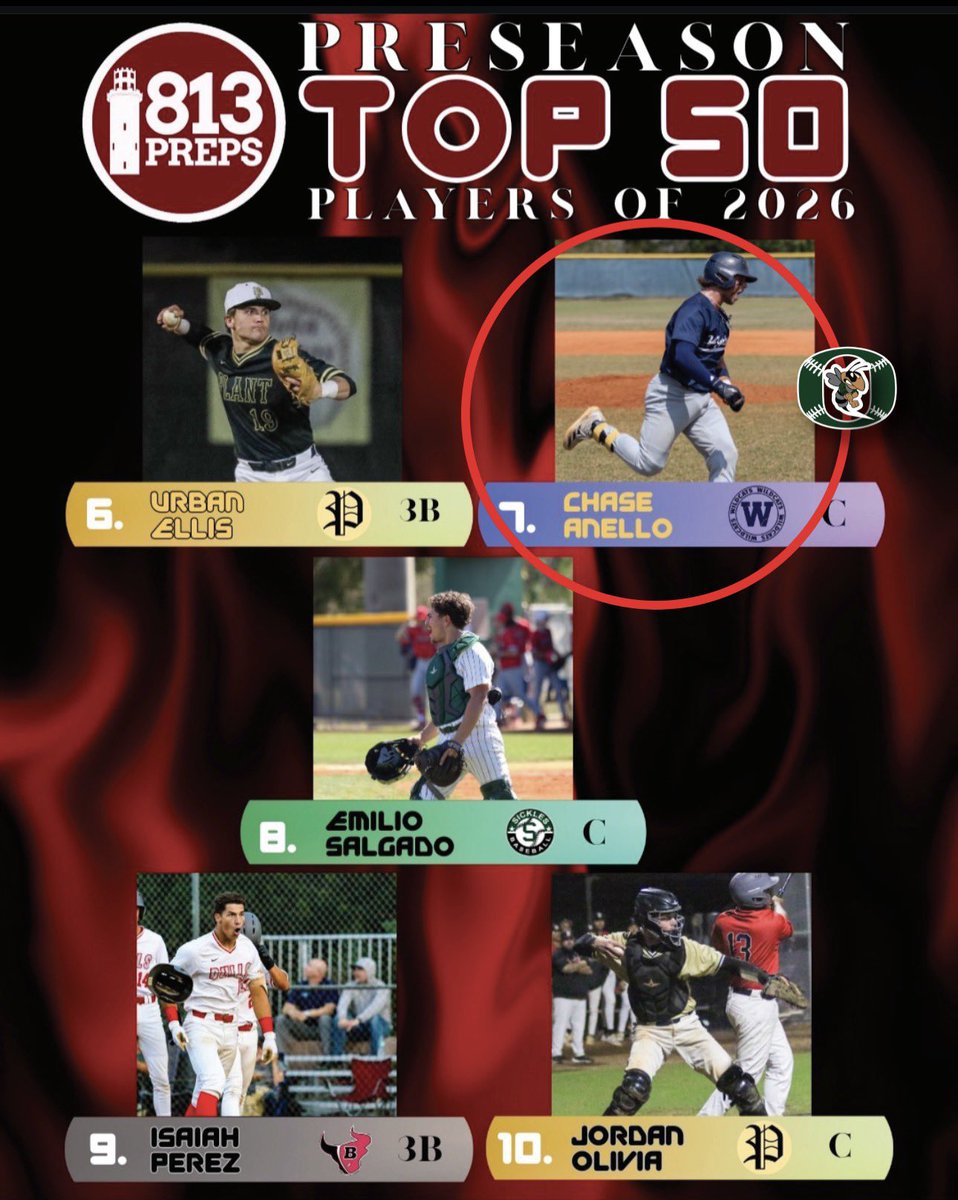 OstingerAcademy's tweet photo. 17 out of 50.
Let that sink in.

@813Preps just released their Top 50 players for Hillsborough Co. in 2026, and 17 of them have worn an Ostingers uniform at some point.

📍Numbers represented:
46, 42, 40, 38, 33, 32, 31, 30, 27, 27, 22, 14, 12, 11, 7, 5, 3 https://t.co/3di4KzFuWF