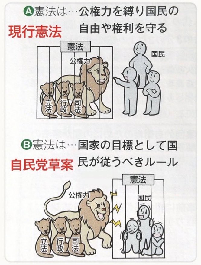 mariyatomoko's tweet photo. 公権力を縛り国民の自由や権利を守るためにあるのです。 https://t.co/ZDoMI5w3U2