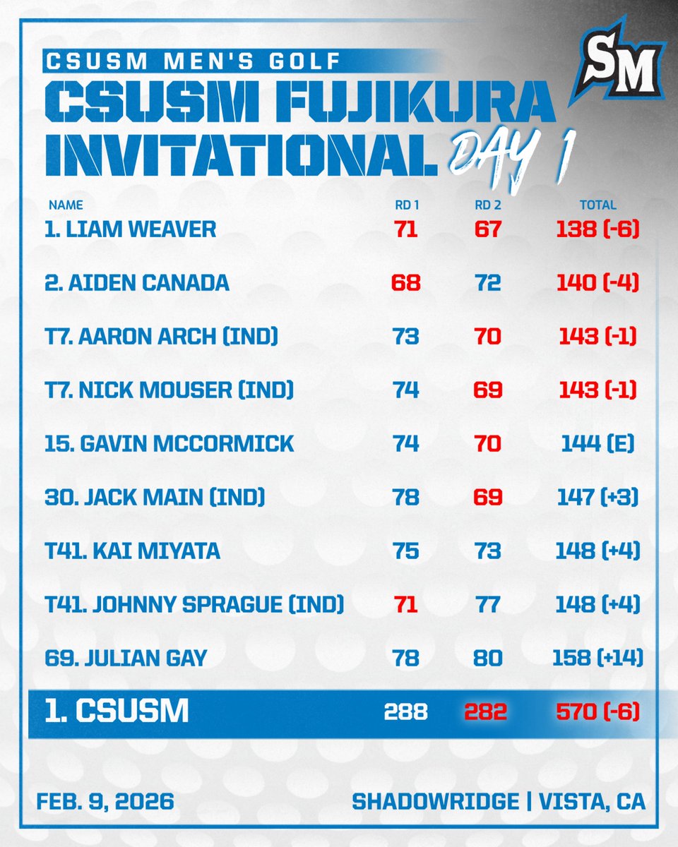 CSUSM Golf tweet media