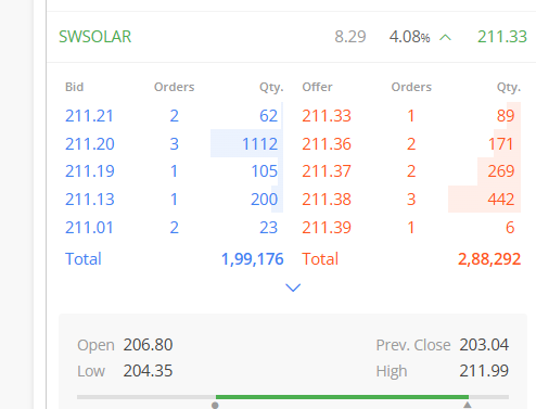 Ravi_Riskmgmt's tweet image. #SWSOLAR FROM 180 ZONE TO 210.00 ZONE.

THOSE TAKEN FOR TRADING PULLBACK CAN LOCK 60% POSITION.

@Ravi_Riskmgmt