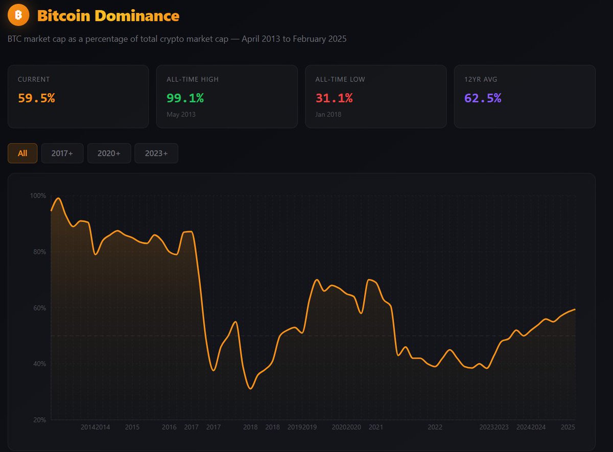 david_eng_mba's tweet photo. The One Number That Matters Right Now: 7.9×

As a trained oil and gas reserves engineer, I was taught to watch one ratio: reserves ÷ production rate.
It tells you how long inventory lasts.

Bitcoin is even stricter than a reservoir.

In oil and gas, higher prices can bring on new drilling and add reserves. In Bitcoin, supply is fixed at 21 million. No new discoveries. No reserve revisions.

Now apply the same depletion logic:
ETF holdings: ~1.3 million BTC
New annual issuance: ~164K BTC
Coverage ratio: ~7.9× (about 8 years of current new supply)

That’s why this number matters the most: it compares demand to supply.

If long-duration buyers are absorbing multiple years of new BTC, price doesn’t need a story to reprice it needs time.

Yes, the path will be volatile.
Yes, OG holders will sell into strength.
But game theory says large holders usually distribute gradually (not all at once), while patient institutional flows keep absorbing over repeated rounds.

Add the market structure shift:
BTC dominance rose from ~38% in 2023 to ~60% today.
That is capital concentrating into the highest-conviction asset, not broad exit from crypto.

Bottom line:
Short-term price can be chaotic.
Long-term, if persistent net absorption stays above new supply, clearing pressure remains upward.

#DYOR