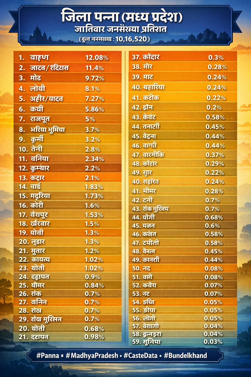 जिला पन्ना (मध्य प्रदेश) — जातिवार जनसंख्या % कुल जनसंख्या: 10,16,520 (2011)
1️⃣ ब्राह्मण — 12.08%
2️⃣ जाटव/रविदास — 11.4%
3️⃣ गोंड — 9.72%
4️⃣ लोधी — 8.1%
5️⃣ अहीर/यादव — 7.27%
6️⃣ कछी — 5.86%
7️⃣ राजपूत — 5%
8️⃣ भरिया भूमिया — 3.7%
9️⃣ कुर्मी — 3.2%
🔟 तेली — 2.8%
11️⃣ बनिया — 2.34%
12️⃣